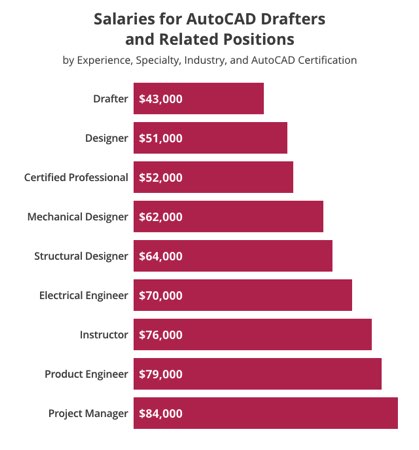Salaries for AutoCAD Drafters and Related Position