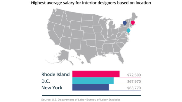 Highest average salary for interior designers based on location