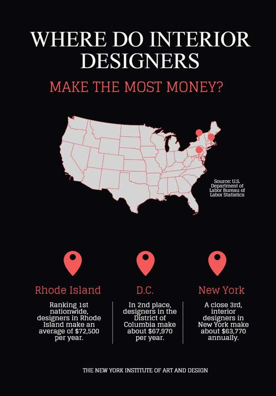 Where Do Interior Designers Make The Most Money?